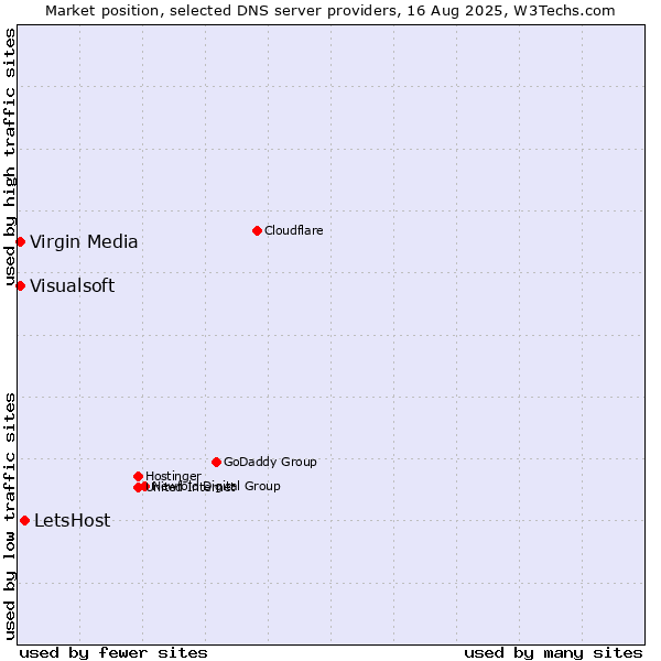 Market position of LetsHost vs. Visualsoft vs. Virgin Media