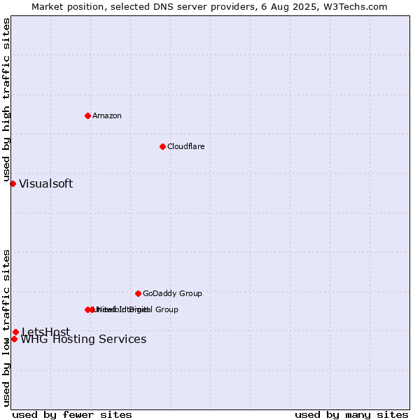 Market position of LetsHost vs. WHG Hosting Services vs. Visualsoft