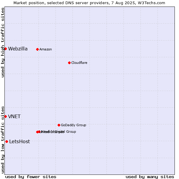 Market position of LetsHost vs. VNET vs. Webzilla