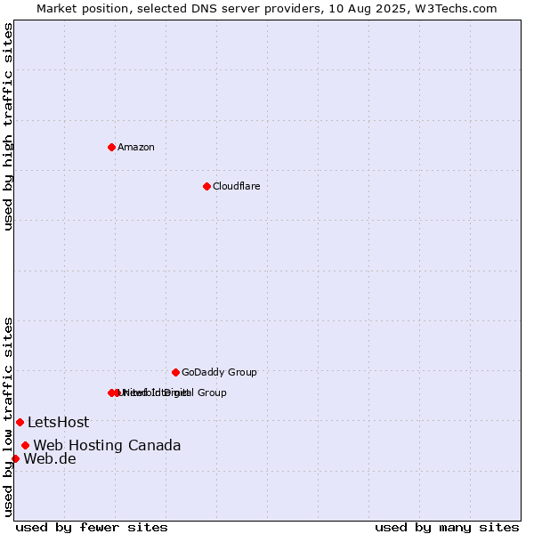 Market position of Web Hosting Canada vs. LetsHost vs. Web.de