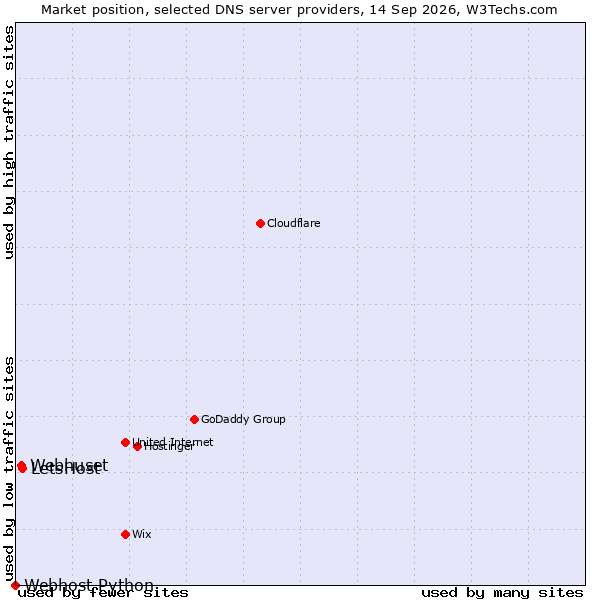 Market position of LetsHost vs. Webhuset vs. Webhost Python