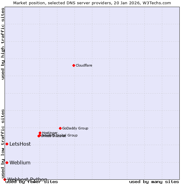 Market position of LetsHost vs. Weblium vs. Webhost Python