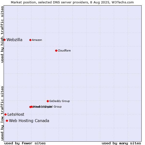 Market position of Web Hosting Canada vs. LetsHost vs. Webzilla