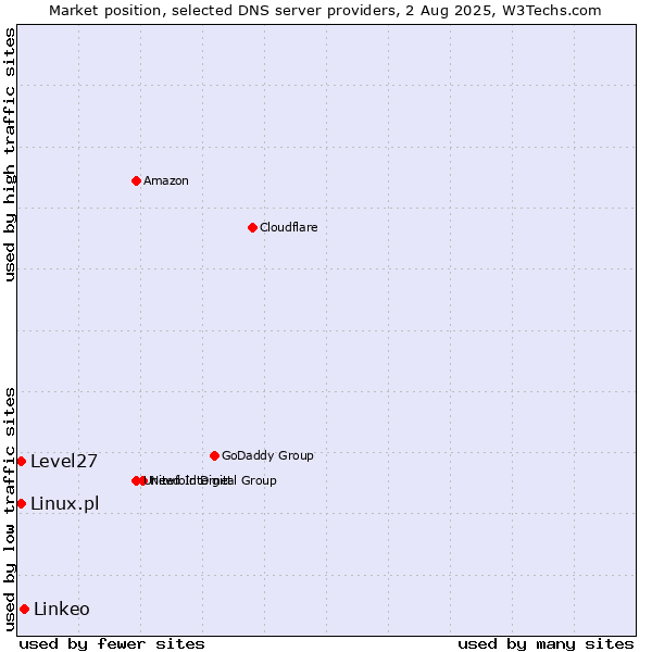 Market position of Linkeo vs. Level27 vs. Linux.pl