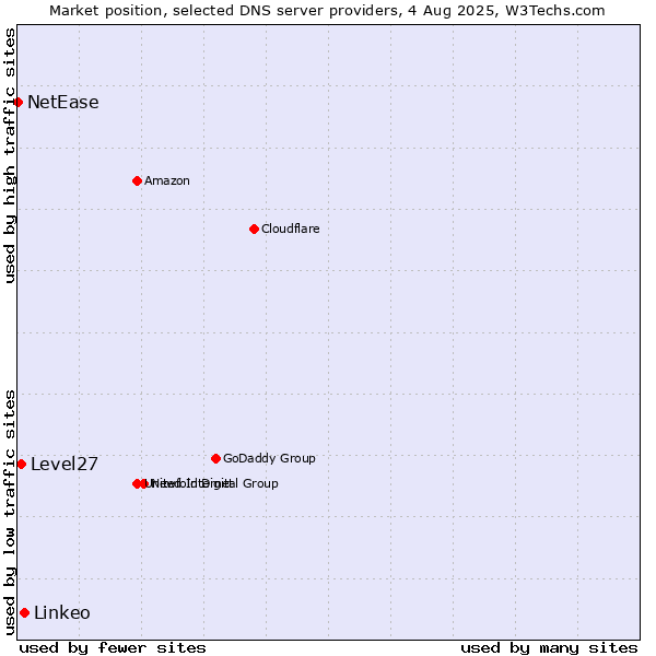 Market position of Linkeo vs. Level27 vs. NetEase