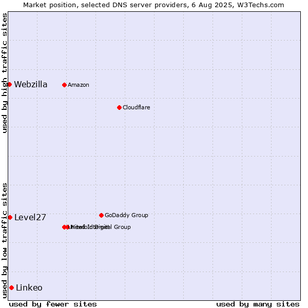 Market position of Linkeo vs. Level27 vs. Webzilla