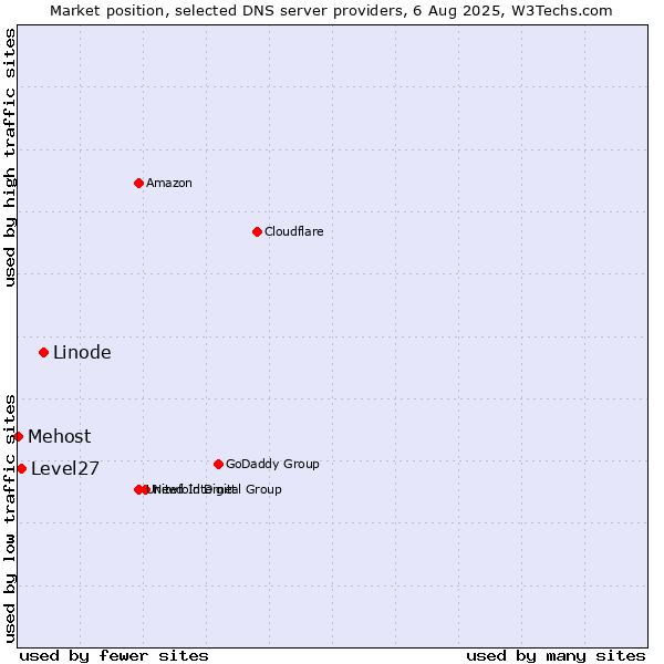 Market position of Linode vs. Level27 vs. Mehost