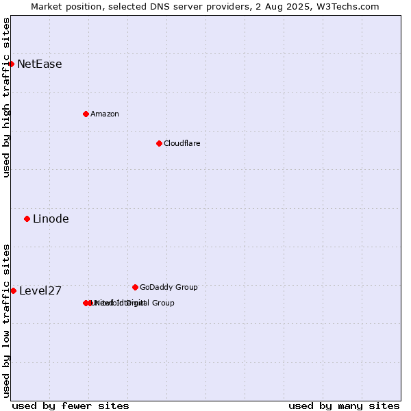 Market position of Linode vs. Level27 vs. NetEase