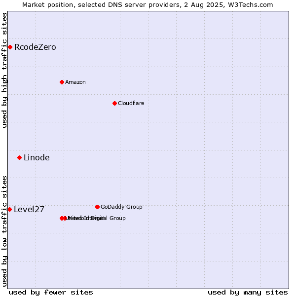 Market position of Linode vs. RcodeZero vs. Level27