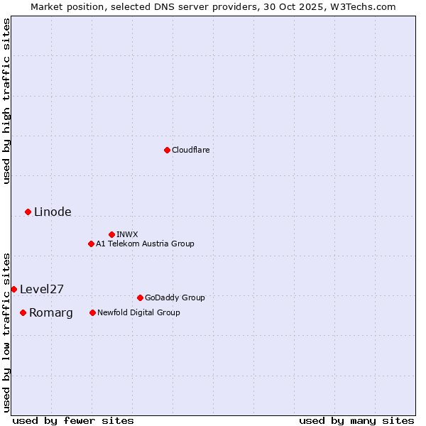 Market position of Linode vs. Romarg vs. Level27
