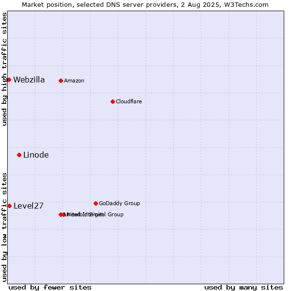 Market position of Linode vs. Level27 vs. Webzilla
