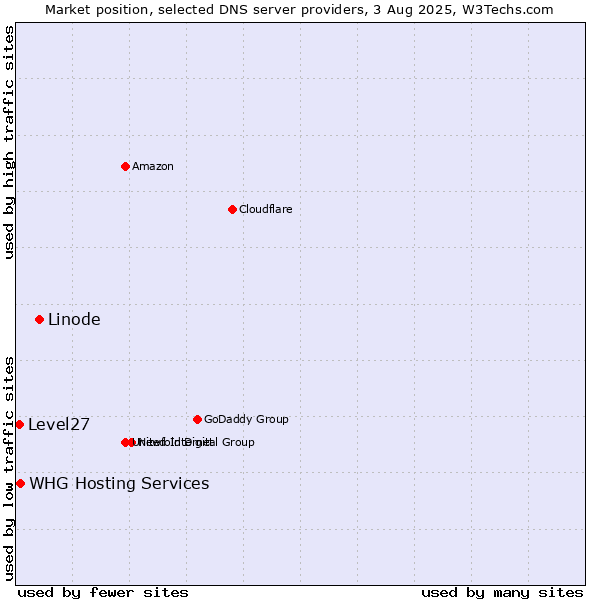 Market position of Linode vs. WHG Hosting Services vs. Level27