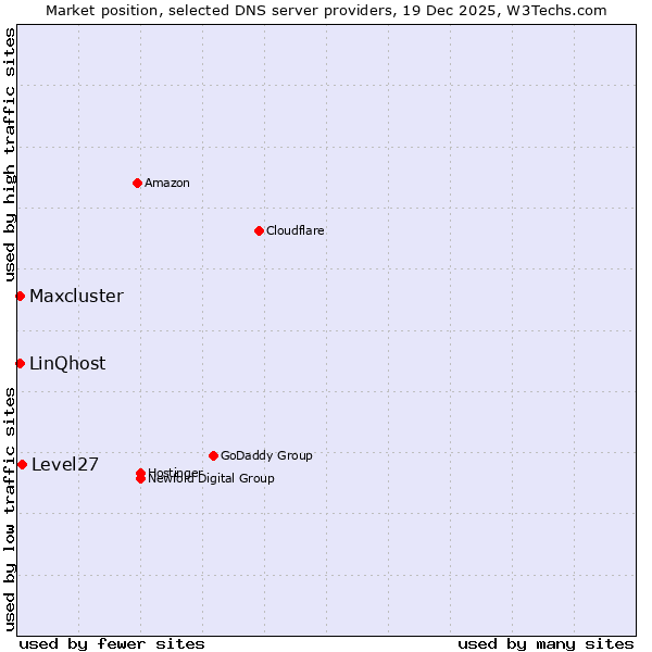 Market position of Level27 vs. LinQhost vs. Maxcluster