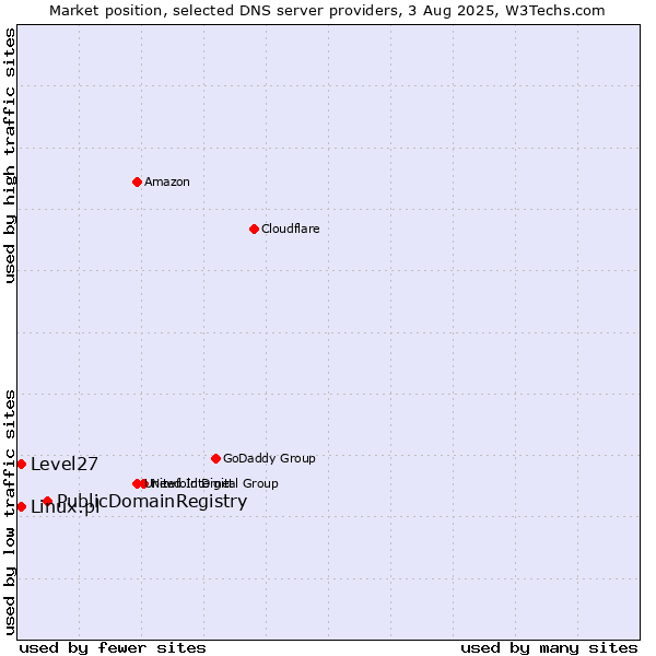 Market position of PublicDomainRegistry vs. Level27 vs. Linux.pl