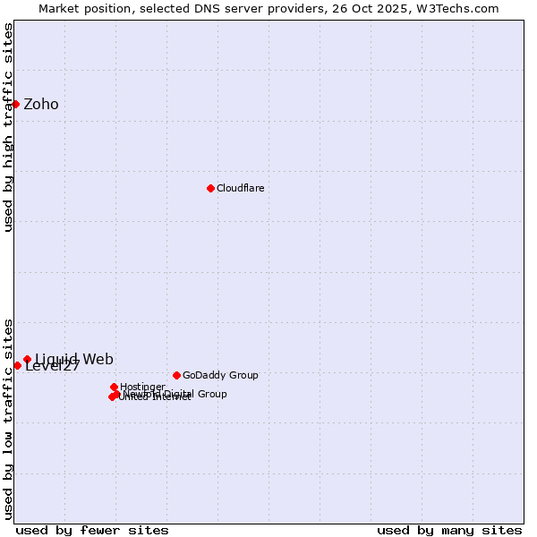 Market position of Liquid Web vs. Level27 vs. Zoho