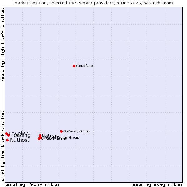 Market position of Loading vs. Nuthost vs. Level27