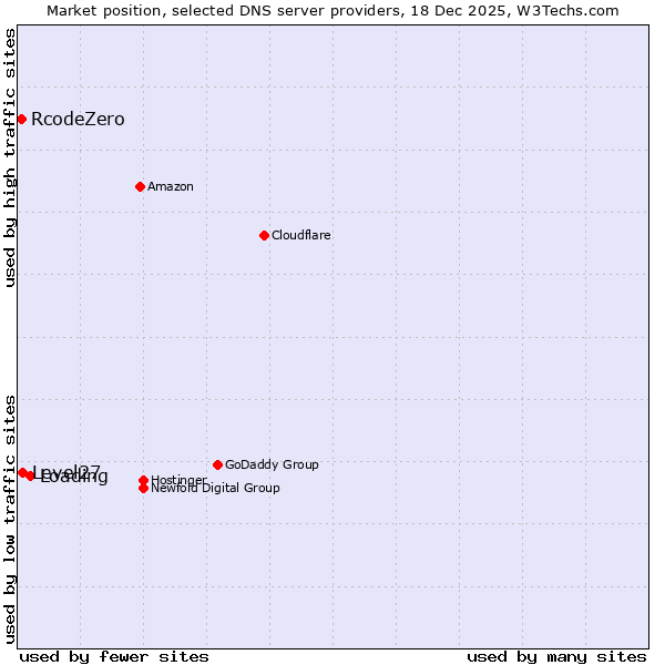 Market position of Loading vs. Level27 vs. RcodeZero