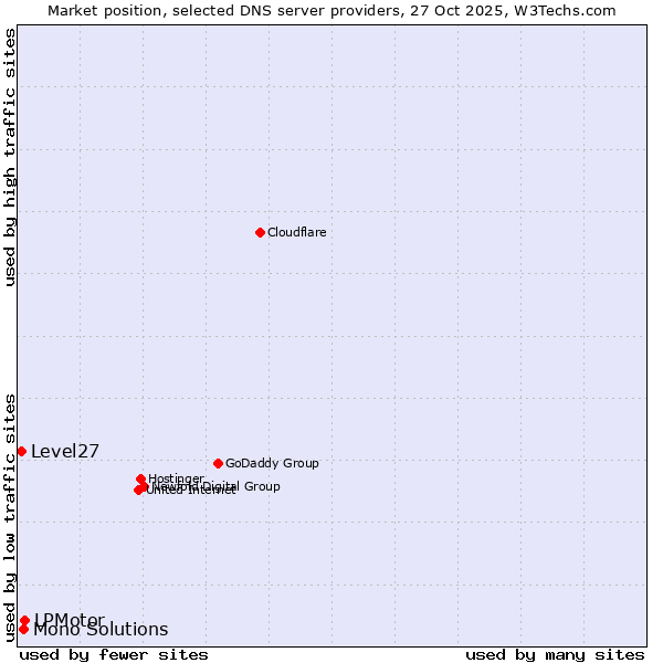 Market position of LPMotor vs. Mono Solutions vs. Level27