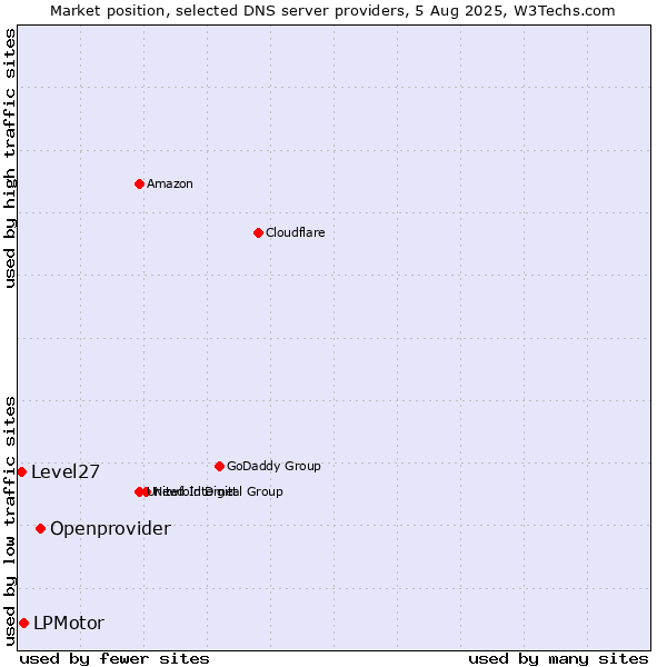 Market position of Openprovider vs. LPMotor vs. Level27