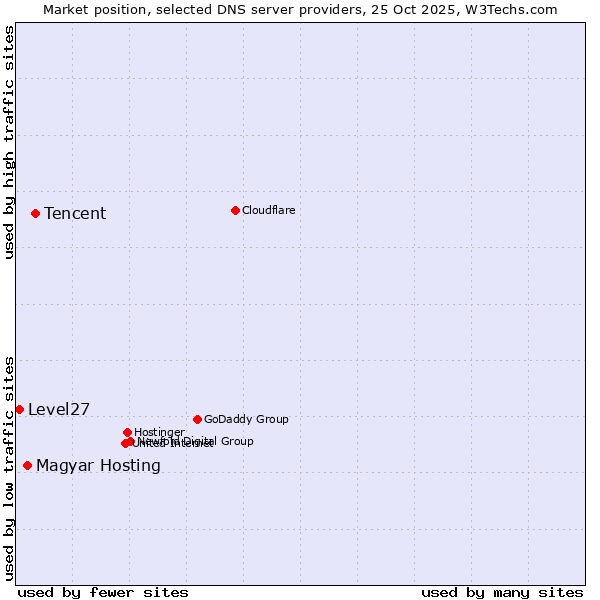 Market position of Tencent vs. Magyar Hosting vs. Level27