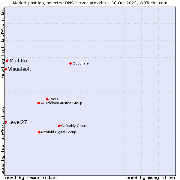 Market position of Mail.Ru vs. Level27 vs. Visualsoft