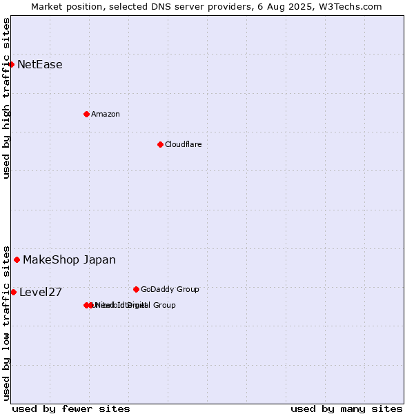 Market position of MakeShop Japan vs. Level27 vs. NetEase