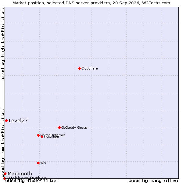 Market position of Level27 vs. Mammoth vs. Webhost Python