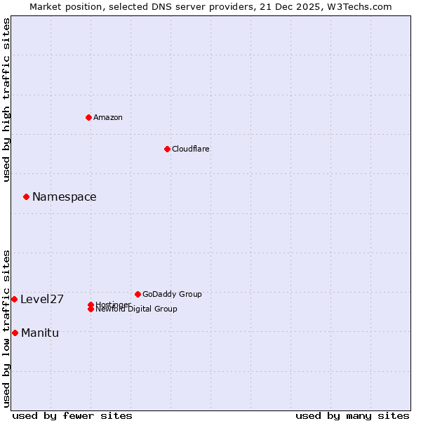 Market position of Namespace vs. Manitu vs. Level27