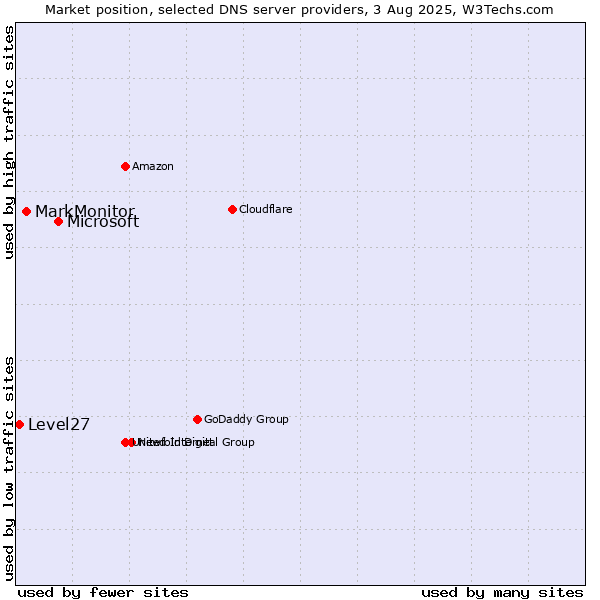Market position of Microsoft vs. MarkMonitor vs. Level27