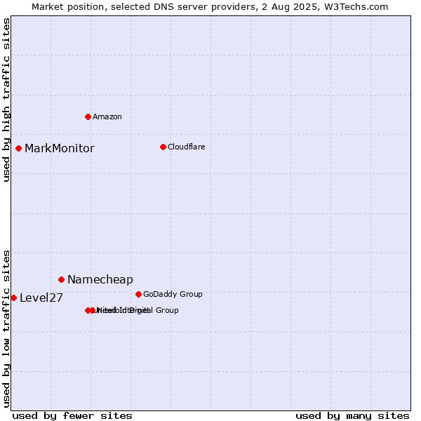 Market position of Namecheap vs. MarkMonitor vs. Level27