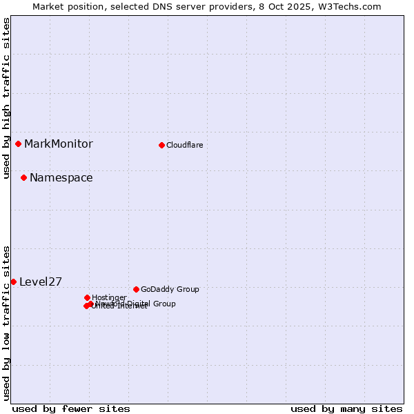 Market position of Namespace vs. MarkMonitor vs. Level27