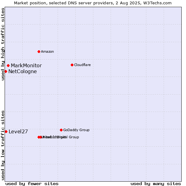 Market position of MarkMonitor vs. Level27 vs. NetCologne