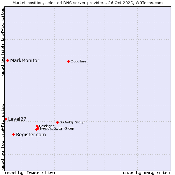 Market position of Register.com vs. MarkMonitor vs. Level27