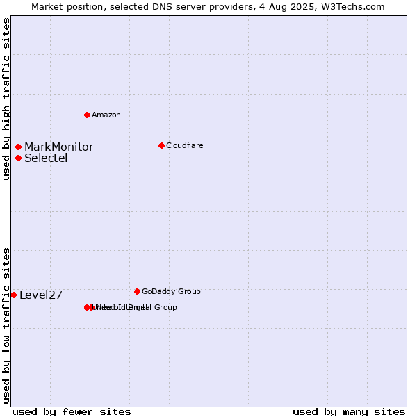 Market position of Selectel vs. MarkMonitor vs. Level27