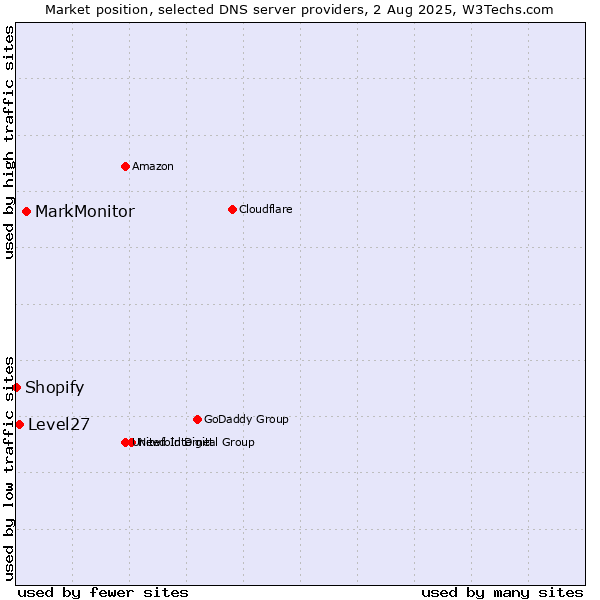 Market position of MarkMonitor vs. Level27 vs. Shopify