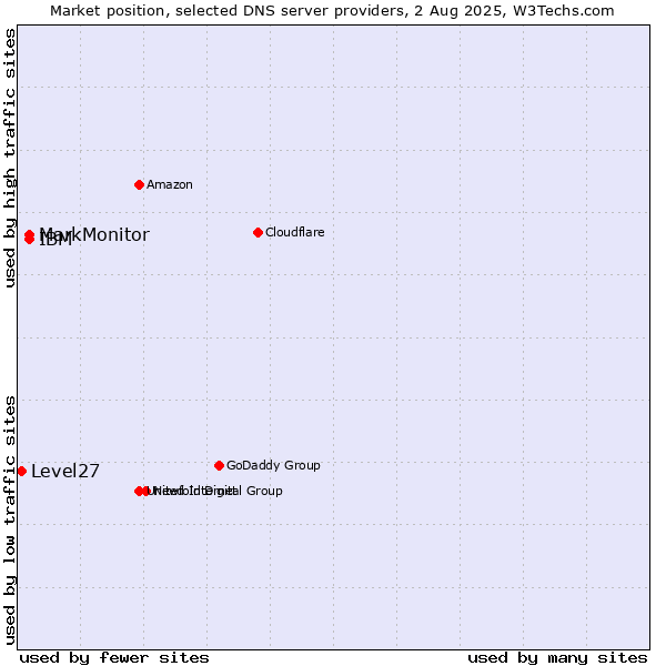 Market position of MarkMonitor vs. IBM vs. Level27