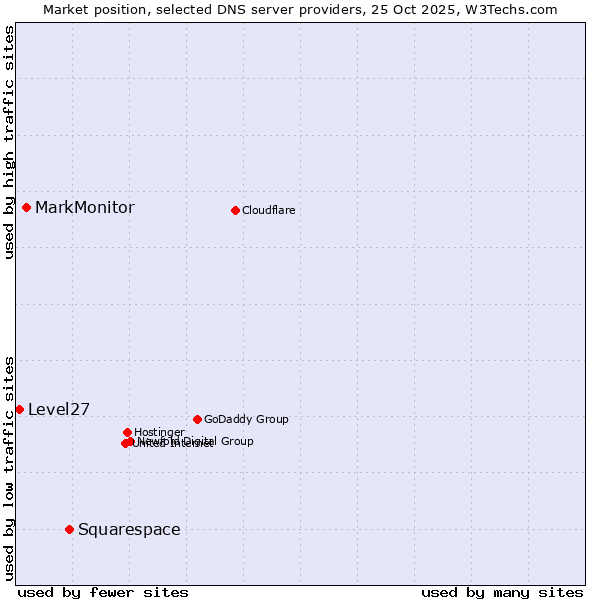 Market position of Squarespace vs. MarkMonitor vs. Level27