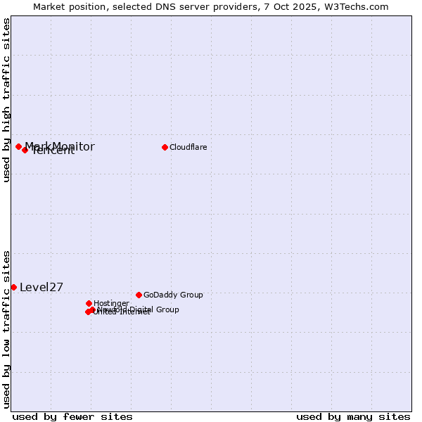 Market position of Tencent vs. MarkMonitor vs. Level27