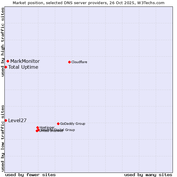 Market position of MarkMonitor vs. Level27 vs. Total Uptime