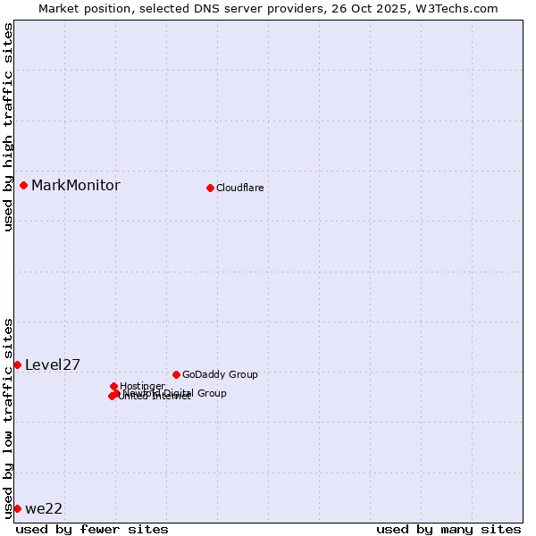 Market position of MarkMonitor vs. Level27 vs. we22