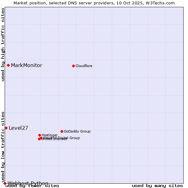 Market position of MarkMonitor vs. Level27 vs. Webhost Python
