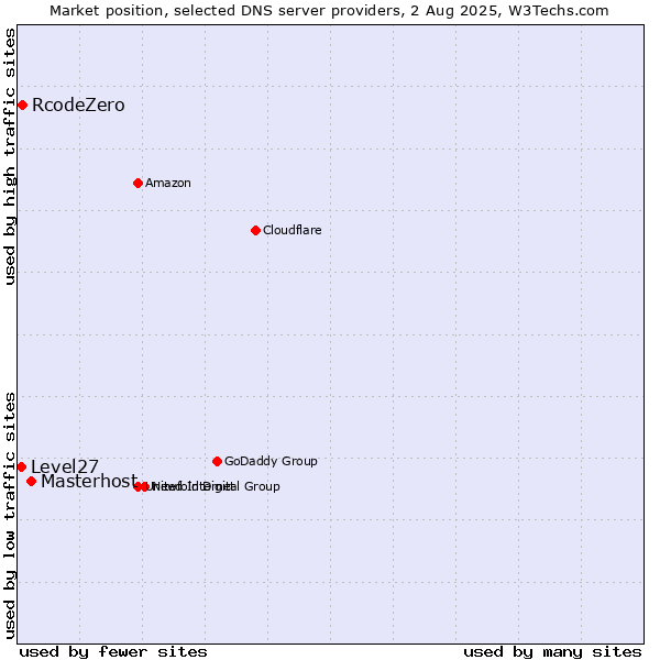 Market position of Masterhost vs. RcodeZero vs. Level27