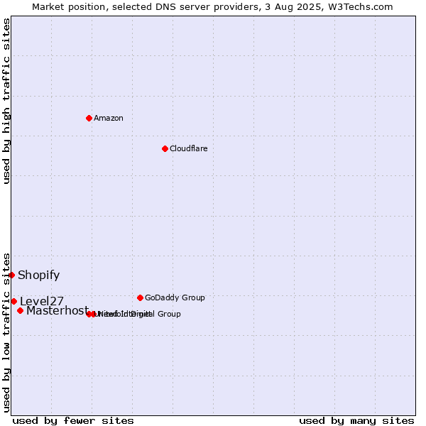 Market position of Masterhost vs. Level27 vs. Shopify