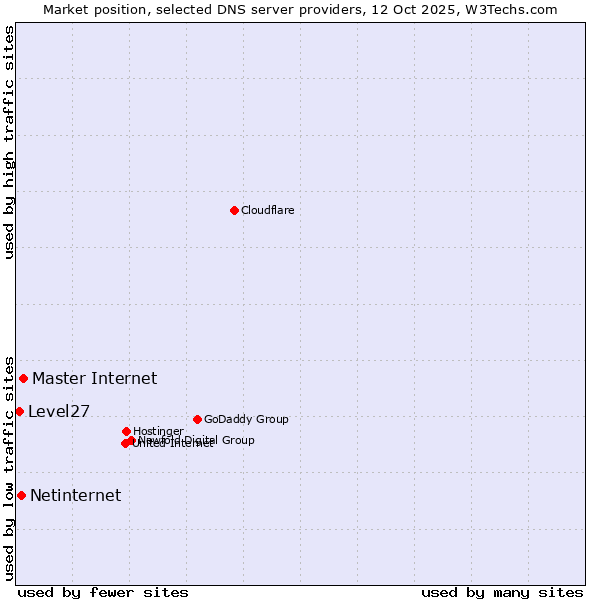 Market position of Master Internet vs. Netinternet vs. Level27