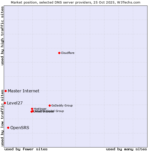 Market position of OpenSRS vs. Master Internet vs. Level27