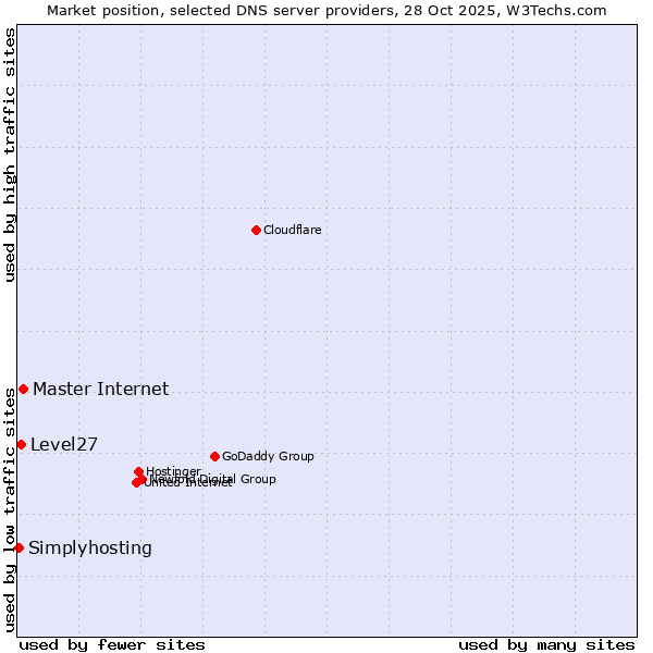 Market position of Master Internet vs. Level27 vs. Simplyhosting