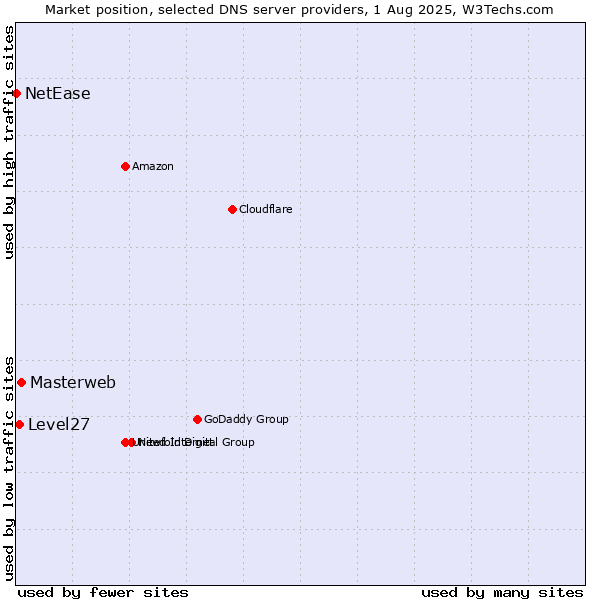 Market position of Masterweb vs. Level27 vs. NetEase