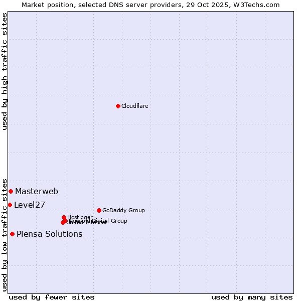 Market position of Piensa Solutions vs. Masterweb vs. Level27