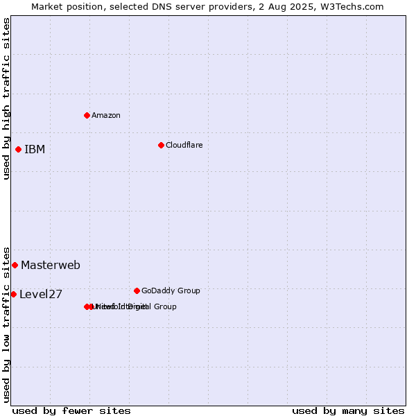 Market position of IBM vs. Masterweb vs. Level27