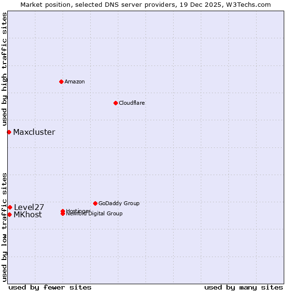 Market position of Level27 vs. MKhost vs. Maxcluster